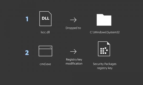 Catching Lazarus: Threat Intelligence to Real Detection Logic - Part ...