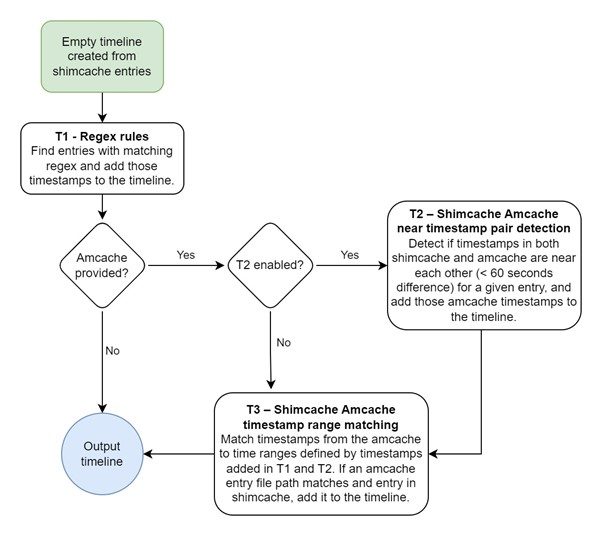 Unleashing the Power of Shimcache with Chainsaw WithSecure™ Labs