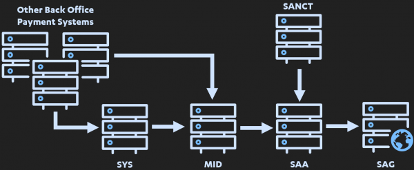 Forging SWIFT MT Payment Messages for fun and pr... research ...
