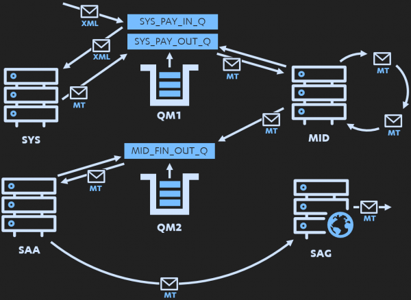 Forging SWIFT MT Payment Messages for fun and pr... research ...